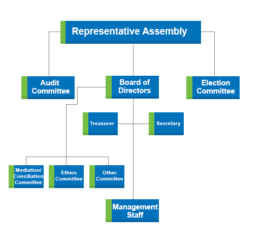 What Is Cooperative Management Structure